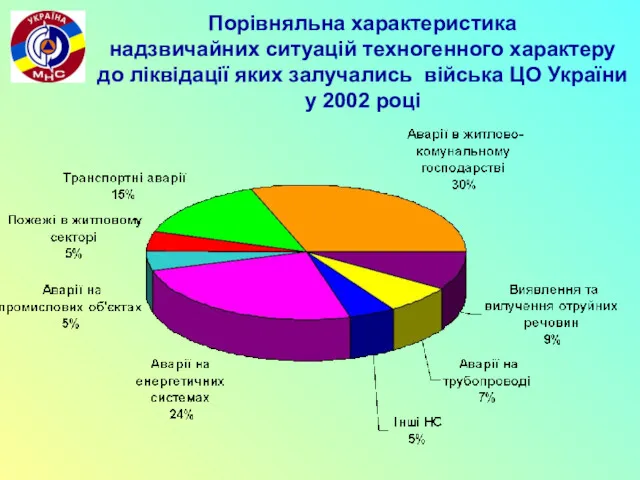 Порівняльна характеристика надзвичайних ситуацій техногенного характеру до ліквідації яких залучались війська ЦО України у 2002 році