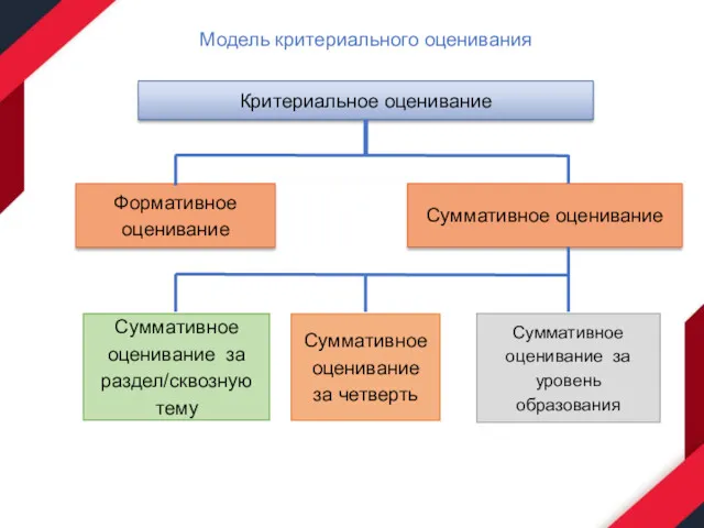 Модель критериального оценивания Суммативное оценивание за раздел/сквозную тему Суммативное оценивание