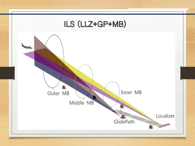 ILS (LLZ+GP+MB)