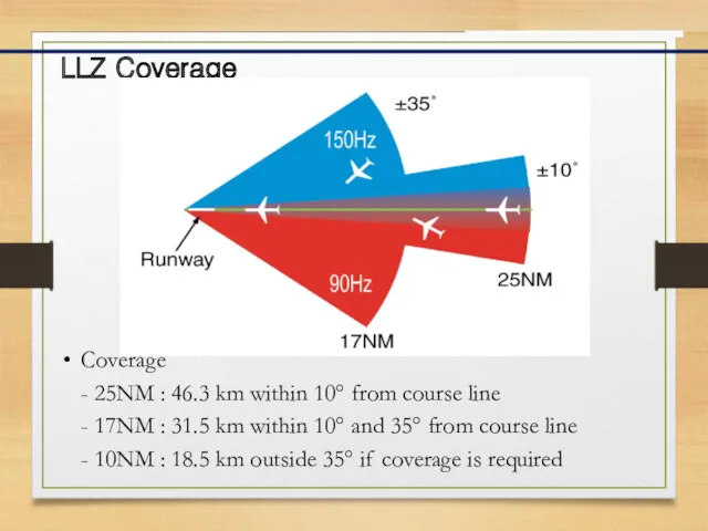 LLZ Coverage Coverage - 25NM : 46.3 km within 10° from course line