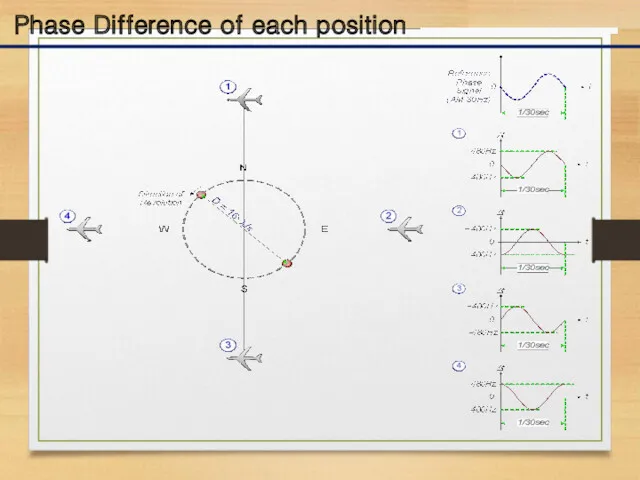 Phase Difference of each position