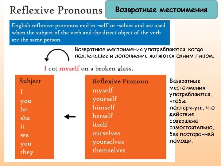 Возвратные местоимения Возвратные местоимения употребляются, когда подлежащее и дополнение являются одним лицом. Возвратные