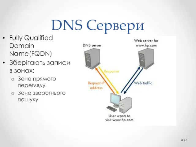 DNS Сервери Fully Qualified Domain Name(FQDN) Зберігають записи в зонах: Зона прямого перегляду Зона зворотнього пошуку