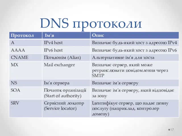 DNS протоколи