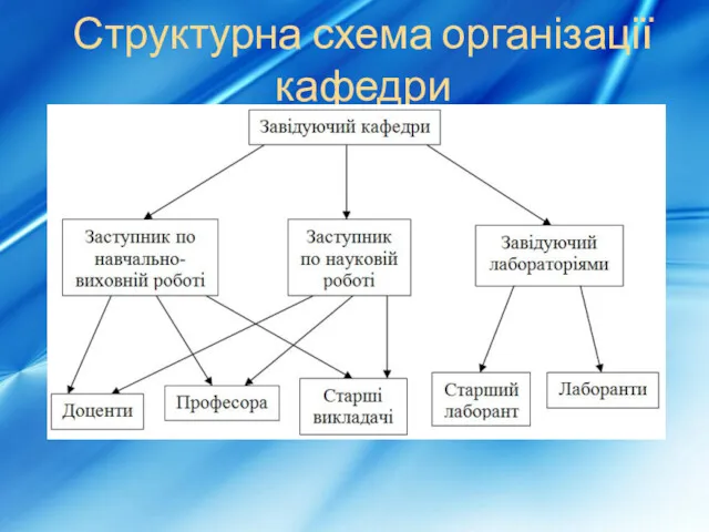 Структурна схема організації кафедри