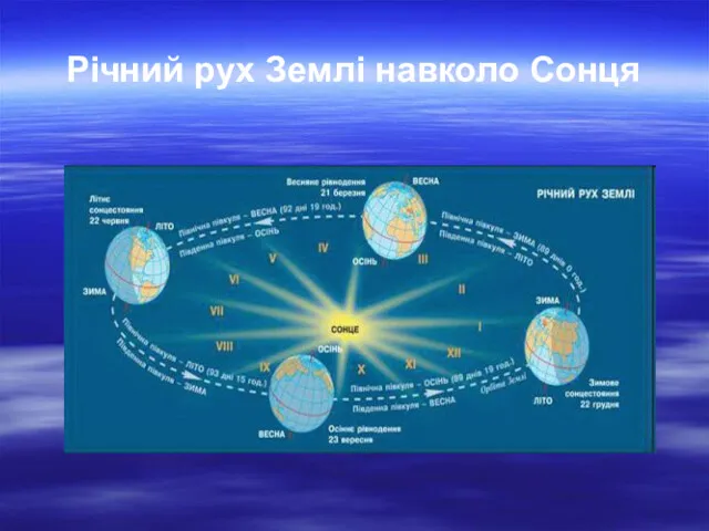 Річний рух Землі навколо Сонця