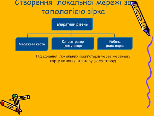 Створення локальної мережі за топологією зірка Під'єднання локальних комп'ютерів через мережеву карту до концентратору (комутатору)