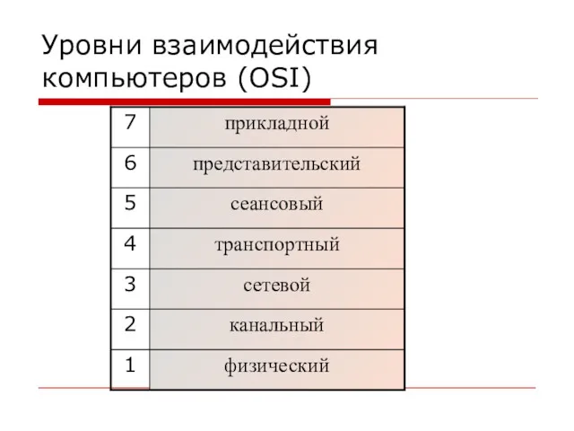 Уровни взаимодействия компьютеров (OSI)