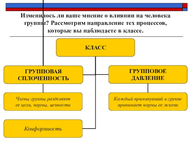 Изменилось ли ваше мнение о влиянии на человека группы? Рассмотрим