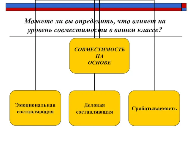 Можете ли вы определить, что влияет на уровень совместимости в вашем классе?