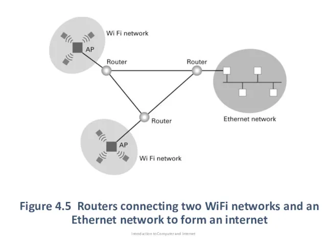 Figure 4.5 Routers connecting two WiFi networks and an Ethernet