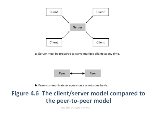 Figure 4.6 The client/server model compared to the peer-to-peer model Introduction to Computer and Internet