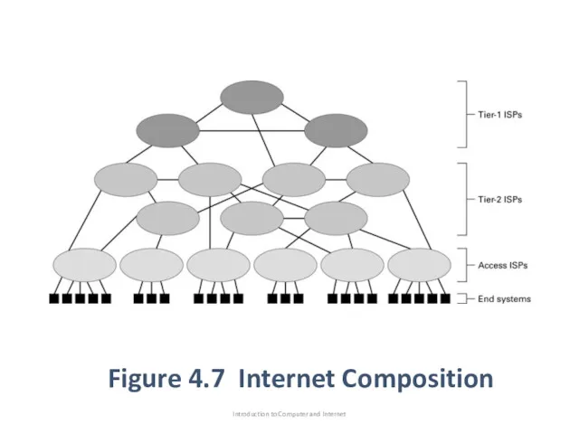 Figure 4.7 Internet Composition Introduction to Computer and Internet