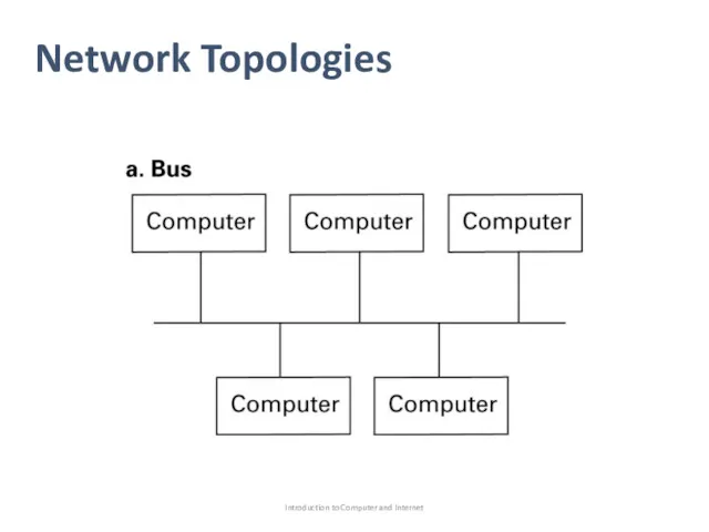 Network Topologies Introduction to Computer and Internet