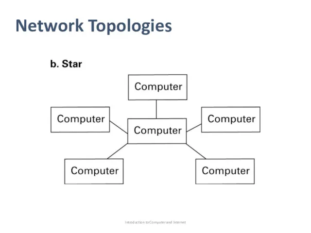 Network Topologies Introduction to Computer and Internet
