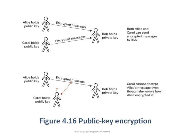 Figure 4.16 Public-key encryption Introduction to Computer and Internet