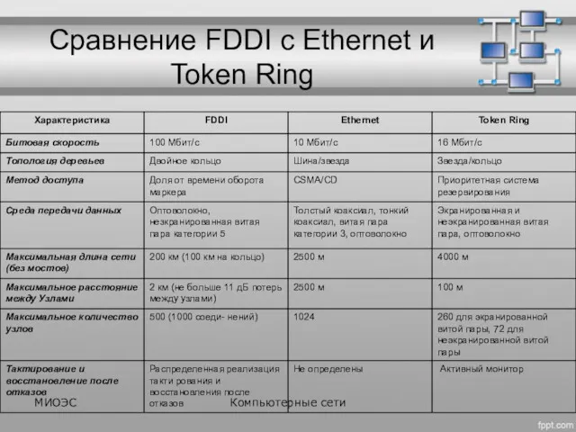 Сравнение FDDI с Ethernet и Token Ring МИОЭС Компьютерные сети