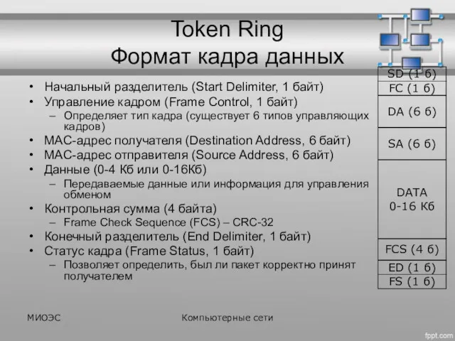 Token Ring Формат кадра данных Начальный разделитель (Start Delimiter, 1