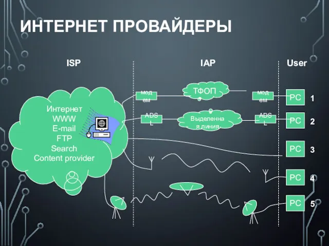 ИНТЕРНЕТ ПРОВАЙДЕРЫ