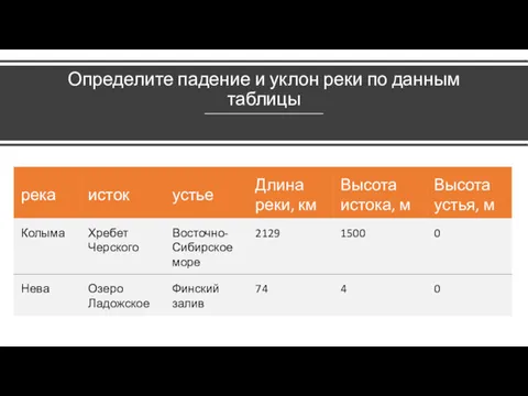 Определите падение и уклон реки по данным таблицы