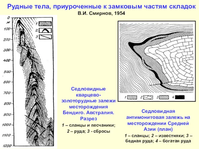 Рудные тела, приуроченные к замковым частям складок В.И. Смирнов, 1954 Седловидные кварцево-золоторудные залежи