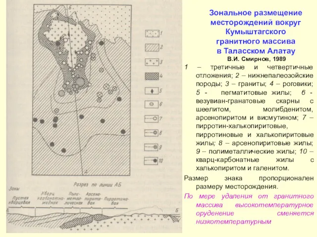 Зональное размещение месторождений вокруг Кумыштагского гранитного массива в Таласском Алатау В.И. Смирнов, 1989