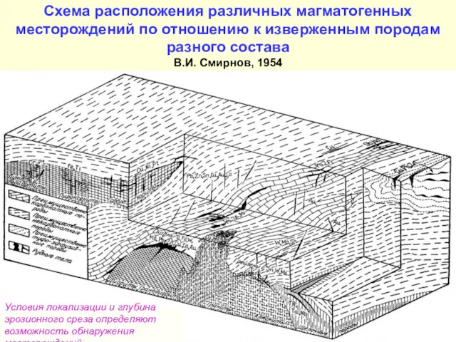 Схема расположения различных магматогенных месторождений по отношению к изверженным породам разного состава В.И.