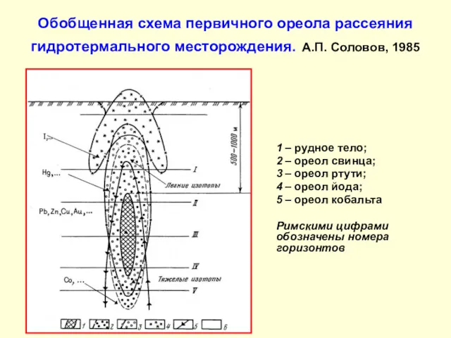 Обобщенная схема первичного ореола рассеяния гидротермального месторождения. А.П. Соловов, 1985 1 – рудное