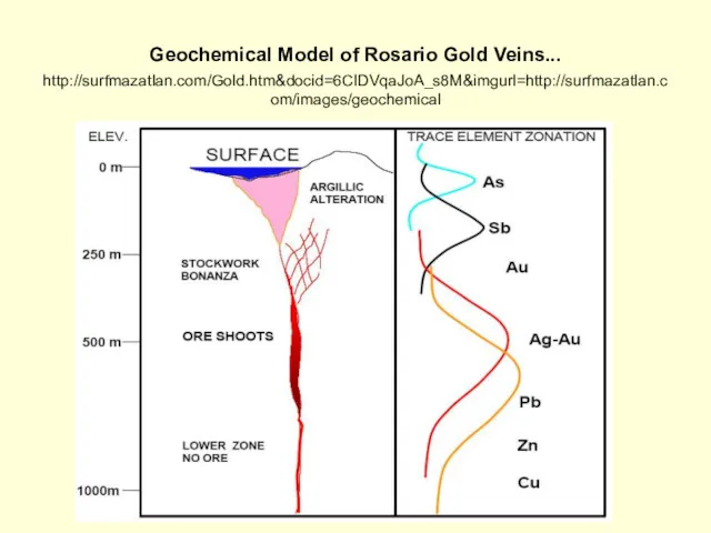 Geochemical Model of Rosario Gold Veins... http://surfmazatlan.com/Gold.htm&docid=6CIDVqaJoA_s8M&imgurl=http://surfmazatlan.com/images/geochemical