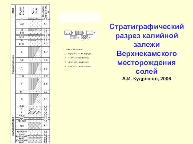 Стратиграфический разрез калийной залежи Верхнекамского месторождения солей А.И. Кудряшов, 2006
