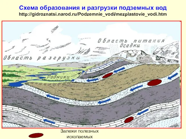 Схема образования и разгрузки подземных вод http://gidroznatsi.narod.ru/Podzemnie_vodi/mezplastovie_vodi.htm Залежи полезных ископаемых