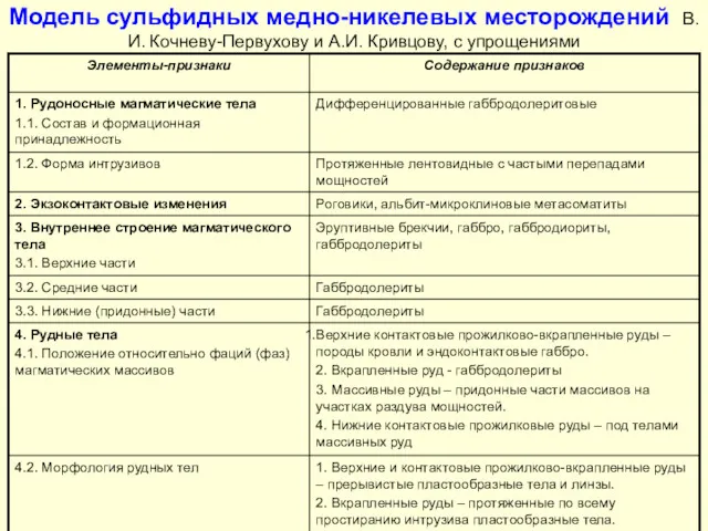 Модель сульфидных медно-никелевых месторождений В.И. Кочневу-Первухову и А.И. Кривцову, с упрощениями