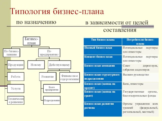 Типология бизнес-плана по назначению в зависимости от целей составления