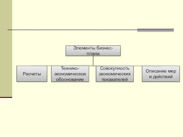 Элементы бизнес-плана Расчеты Технико- экономическое обоснование Совокупность экономических показателей Описание мер и действий