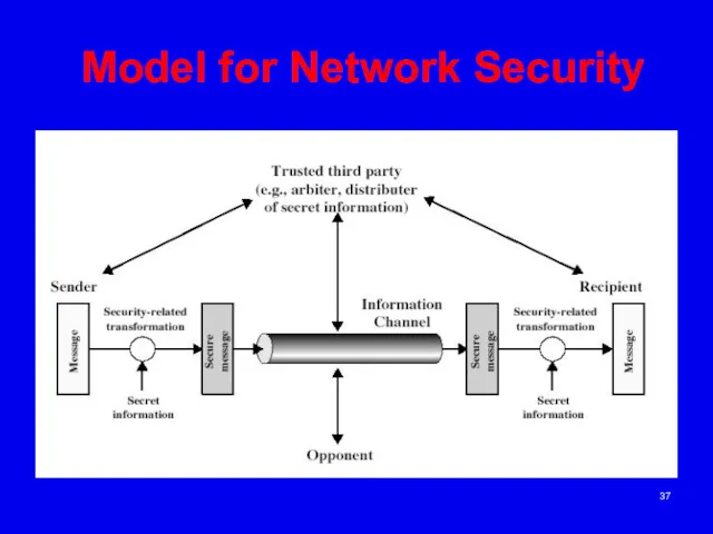 Model for Network Security