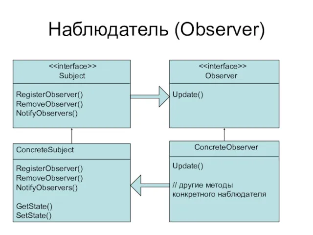 Наблюдатель (Observer) > Subject RegisterObserver() RemoveObserver() NotifyObservers() > Observer Update()