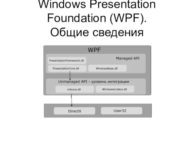 Windows Presentation Foundation (WPF). Общие сведения