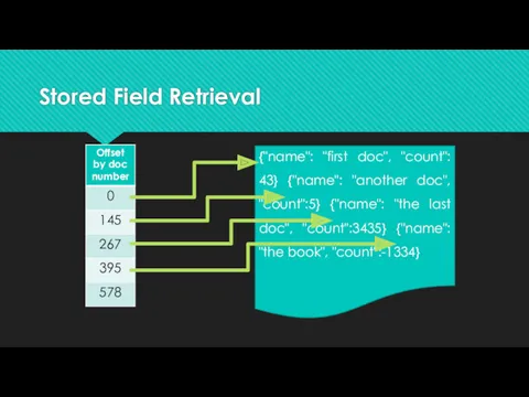 Stored Field Retrieval {"name": "first doc", "count": 43} {"name": "another