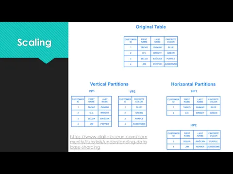 Scaling https://www.digitalocean.com/community/tutorials/understanding-database-sharding