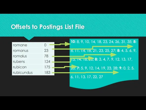 Offsets to Postings List File 10: 8, 9, 10, 14,