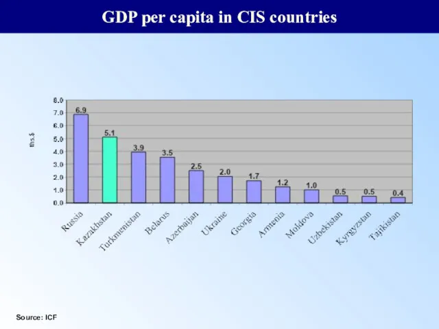 GDP per capita in CIS countries Source: ICF