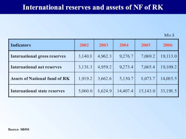 International reserves and assets of NF of RK Mln $ Source: NBRK
