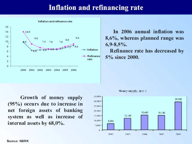 Inflation and refinancing rate Source: NBRK In 2006 annual inflation