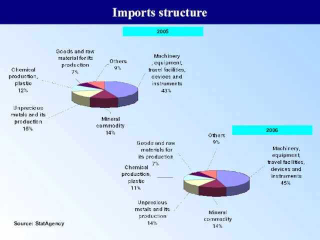 Imports structure Source: StatAgency 2005 2006