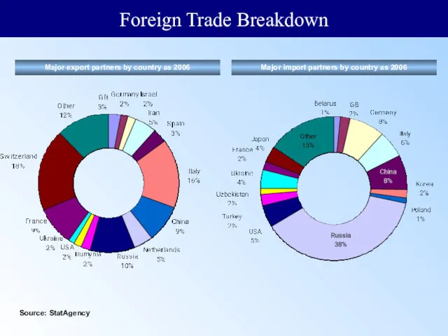Major export partners by country as 2006 Major import partners