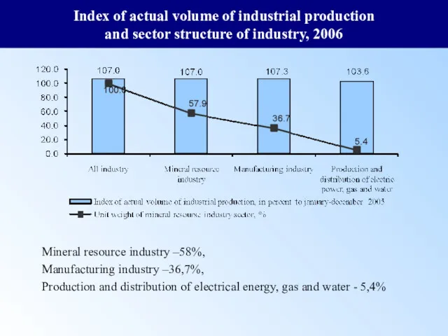 Index of actual volume of industrial production and sector structure