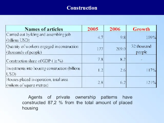 Construction Agents of private ownership patterns have constructed 87,2 %