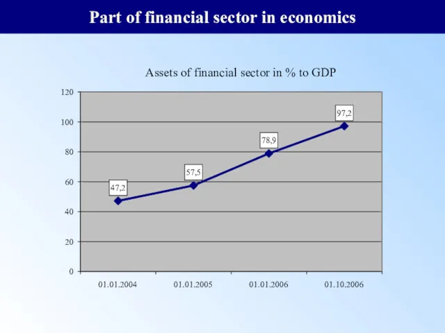 Part of financial sector in economics 47,2 57,5 78,9 97,2