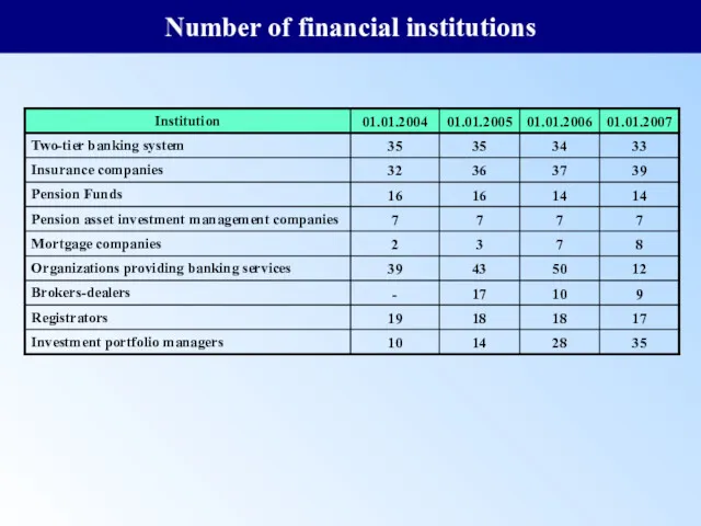 Number of financial institutions