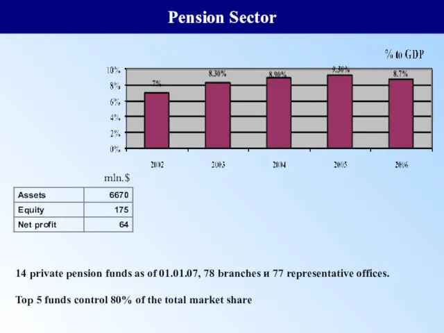 Pension Sector 14 private pension funds as of 01.01.07, 78